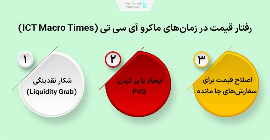 رفتار قیمت در زمان‌های ماکرو آی سی تی