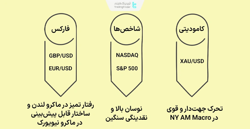 بهترین نماد‌ها برای معامله در زمان‌های ماکرو ICT