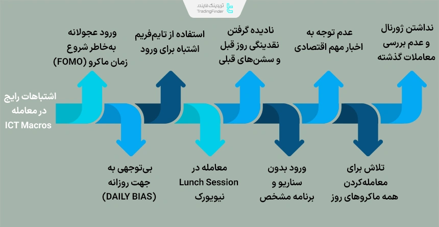 اشتباهات رایج در ترید بازه‌های زمانی ماکرو ای سی تی (Macro ICT)