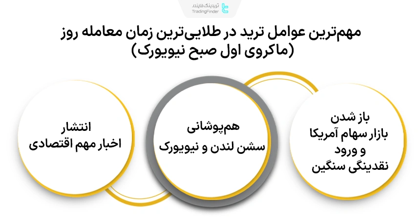 عوامل مهم معاملات در طلایی‌ترین زمان معامله روز