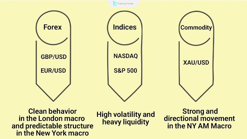 Best Symbols for Trading During ICT Macro Times