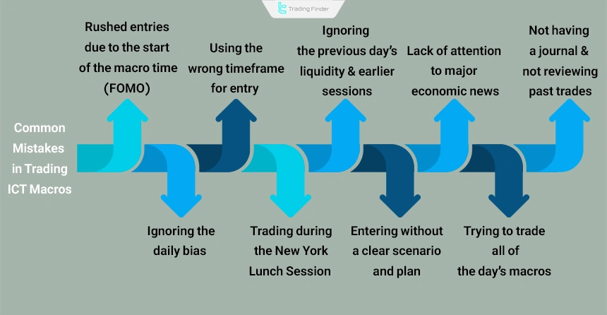 Common Mistakes in Trading Macro ICT Time Windows