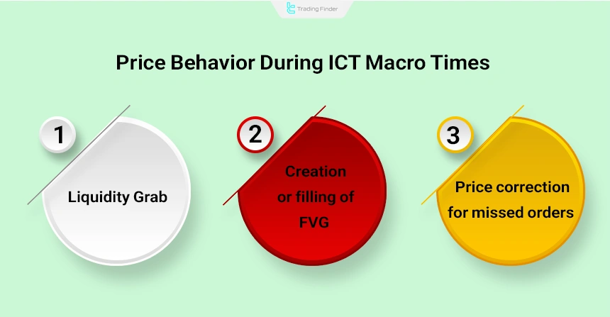 Price Behavior During ICT Macro Times