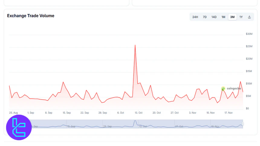 CoinDCX Trading Volume