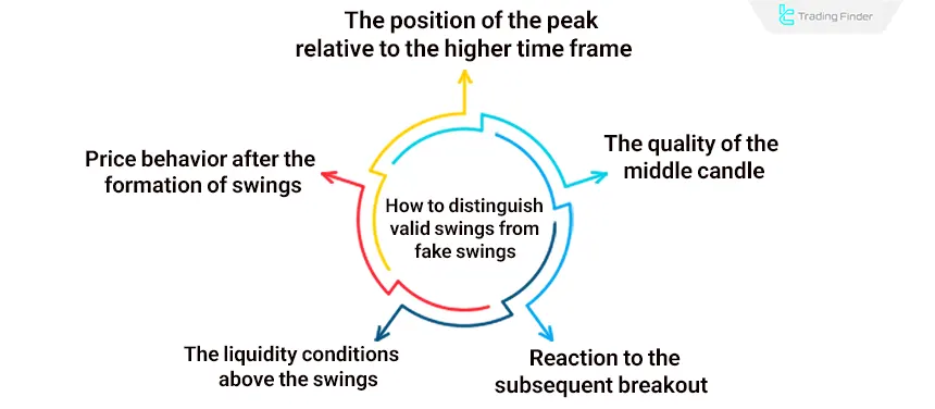 Identifying valid and fake swing highs