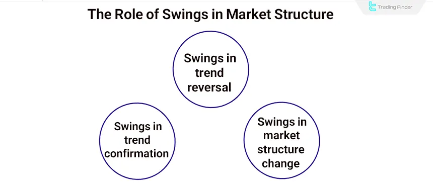 Swing highs in market structure
