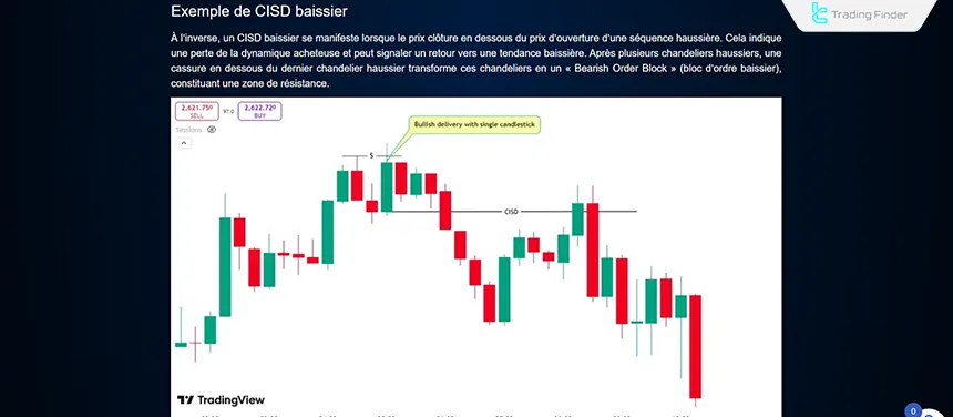 Difference between CISD and CHoCH
