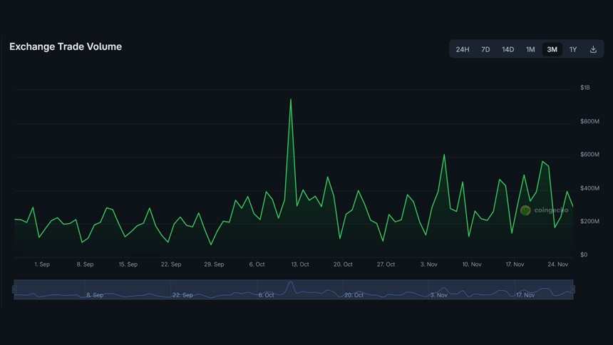 Tothemoon Exchange 3-month trading volume chart