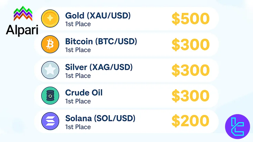Prize ranking chart showing cash rewards for top trading symbols in the Alpari competition