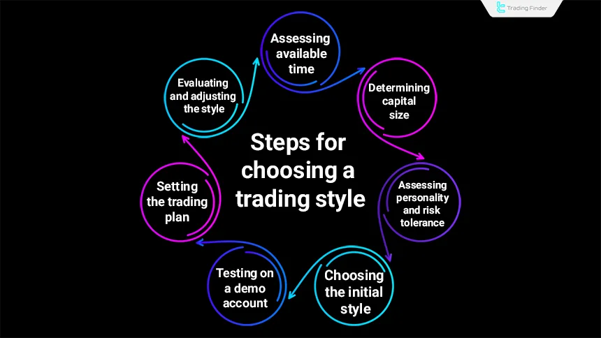 Steps for choosing a trading style