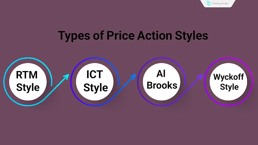 Types of price action trading styles