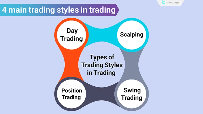 Types of trading styles in trading
