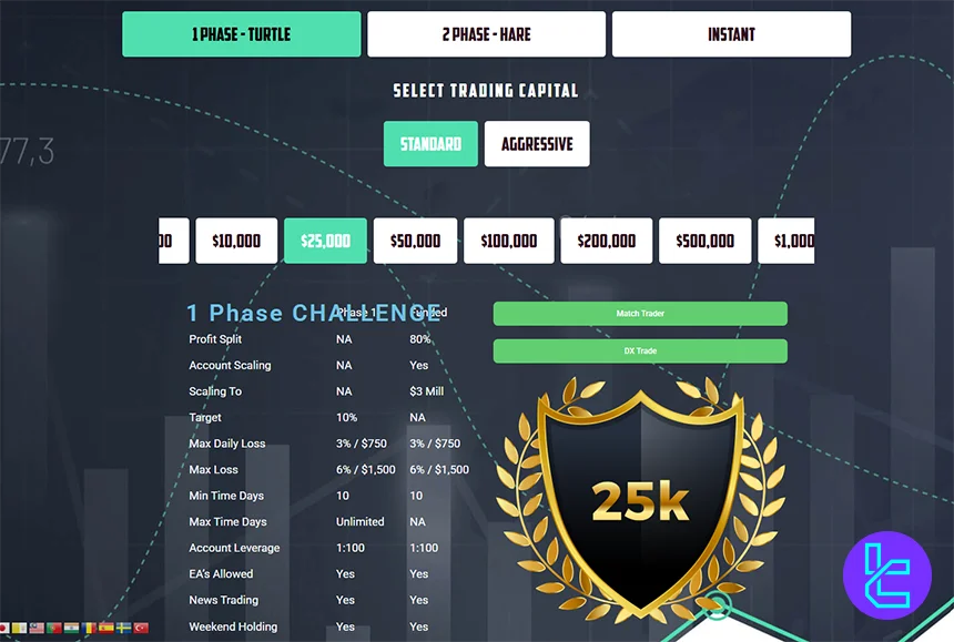 Traders With Edge Turtle Standard challenge interface