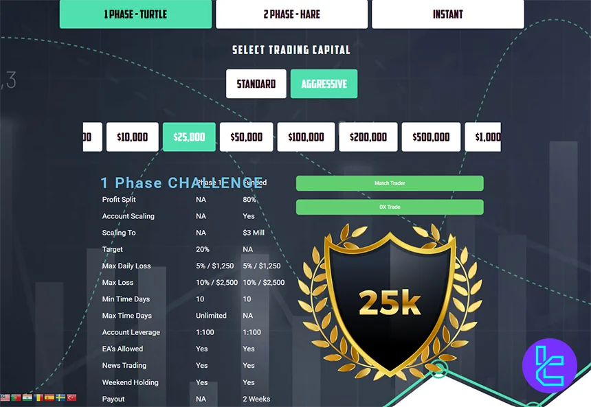 Aggressive Turtle plan dashboard on Traders With Edge