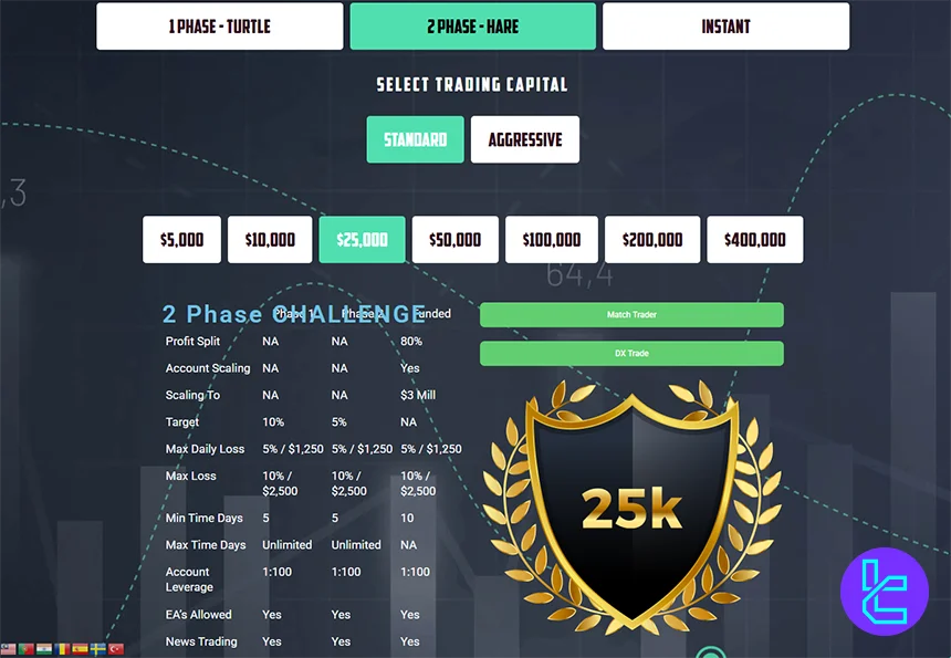 Ideal for traders who prefer structured progression without strict time limits.