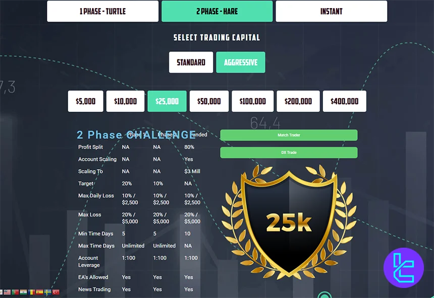 Traders With Edge Hare Aggressive plan ayarları