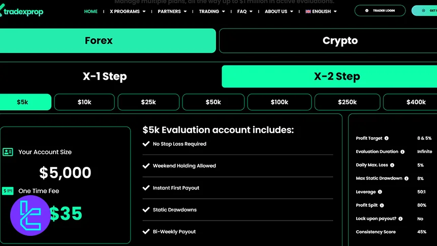 TradeXProp Forex X-2 Step challenge specifications