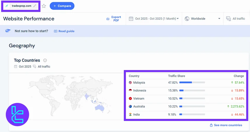 TradeXProp global user base distribution by traffic share