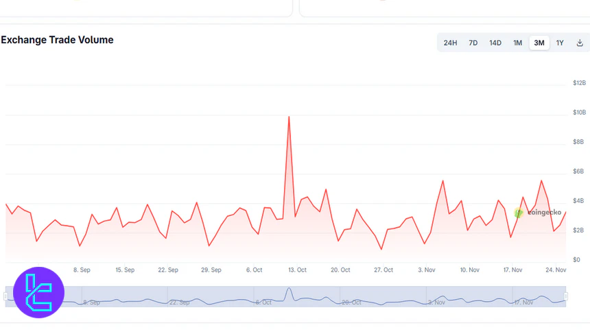 Coinbase trading volume