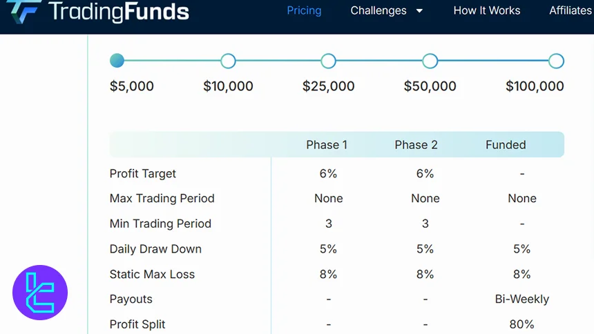 FundingTrades 2-Step Challenge koşulları