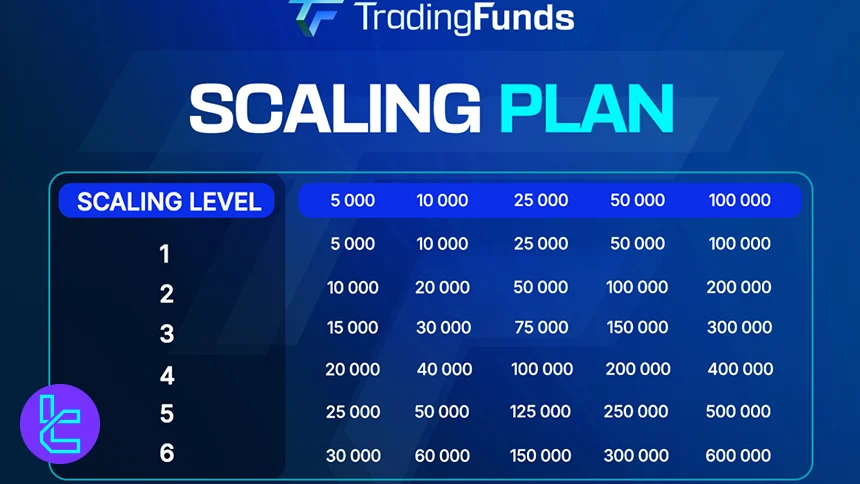 FundingTrades scaling program levels and account growth structure