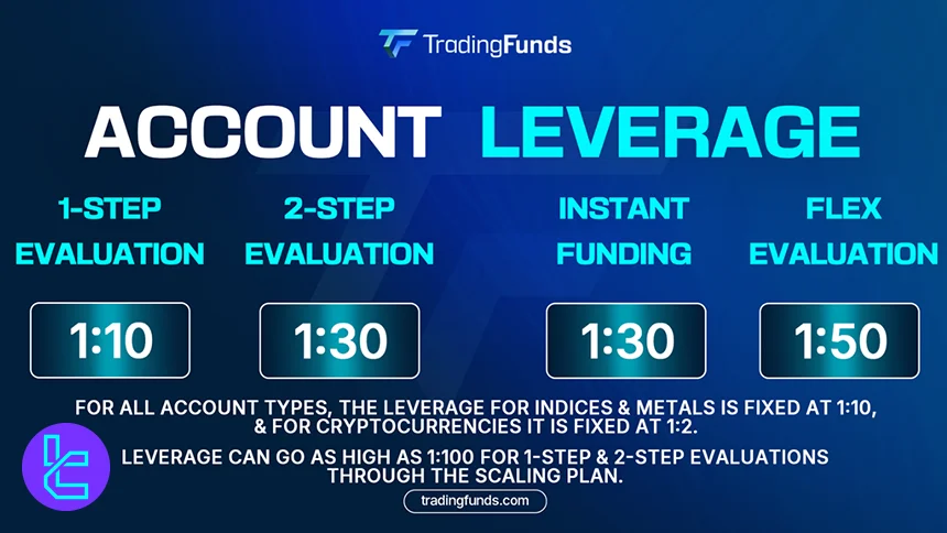 FundingTrades leverage details