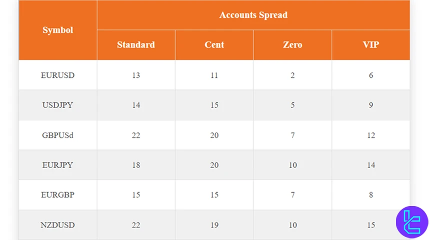 TNFX spread table