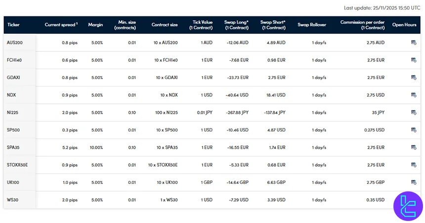 Darwinex Swap charges