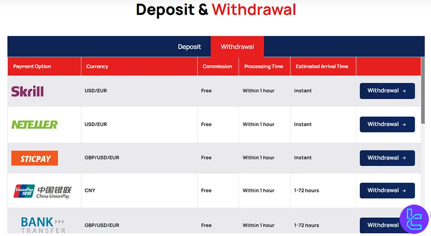 Deposit and Withdrawal methods at CWG Markets