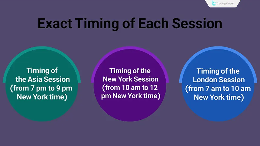 Timing of trading sessions