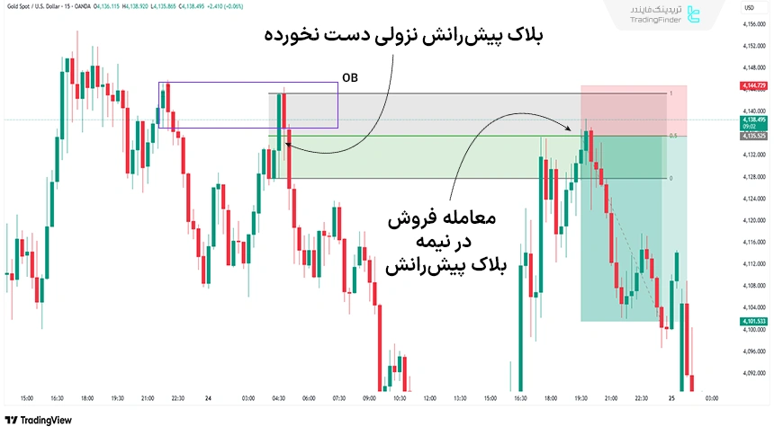 ورود بر اساس بلاک پیش‌رانش نزولی (ICT Bearish Propulsion Block)