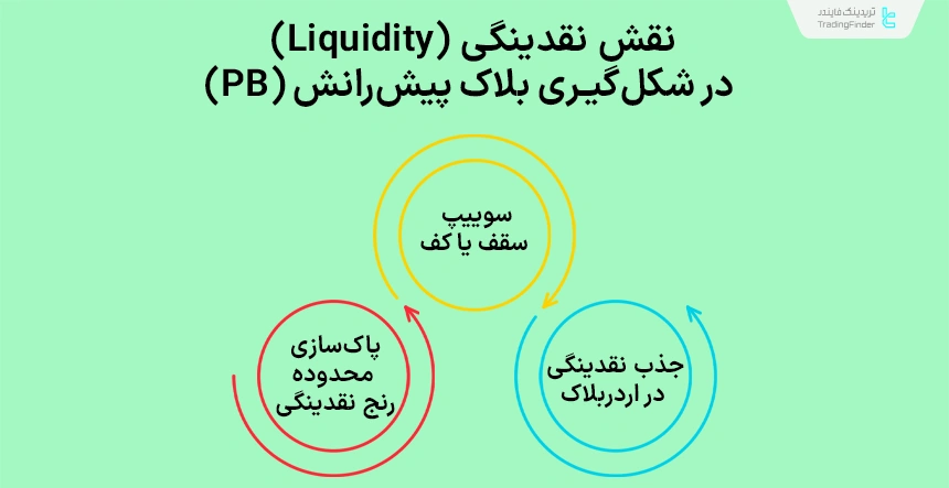 نقش نقدینگی در شکل‌گیری بلاک پیش‌رانش