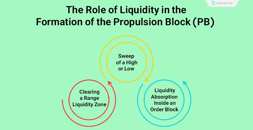 The Role of Liquidity in the Formation of the Propulsion Block
