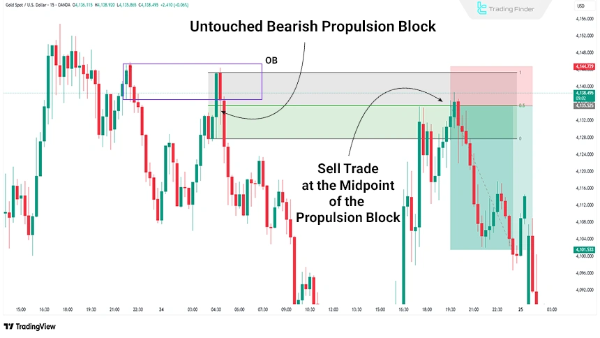 Entry Based on the Bearish Propulsion Block (ICT Bearish Propulsion Block)
