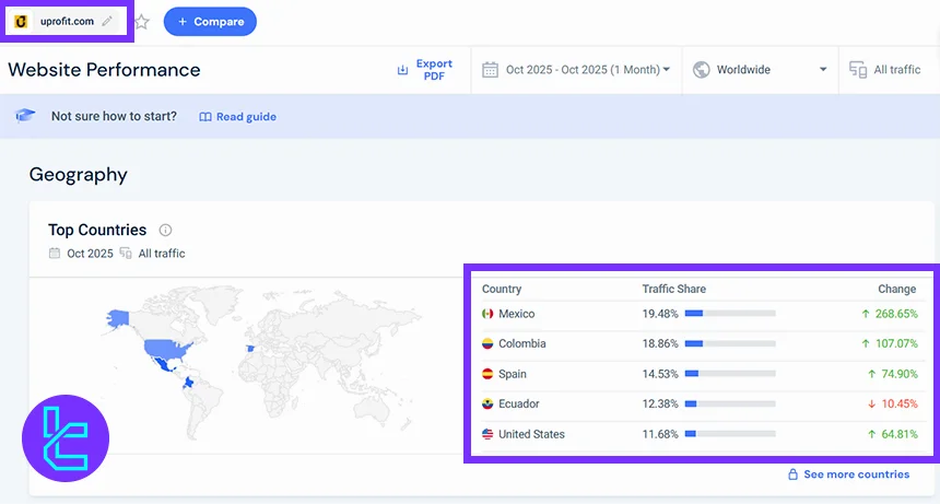 UProfit global user distribution across top countries