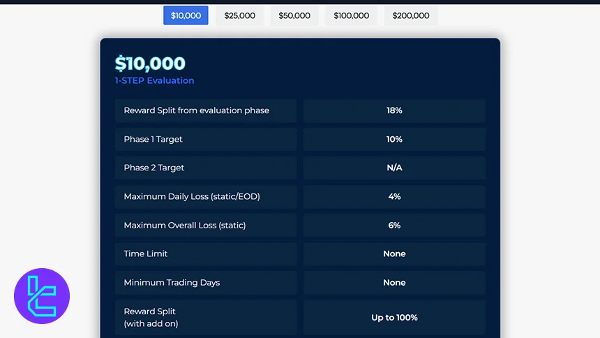 Funding Your Trades 1-Step Evaluation Challenge Conditions Overview