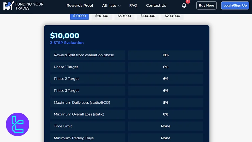 Funding Your Trades 3-Step Evaluation Program Breakdown