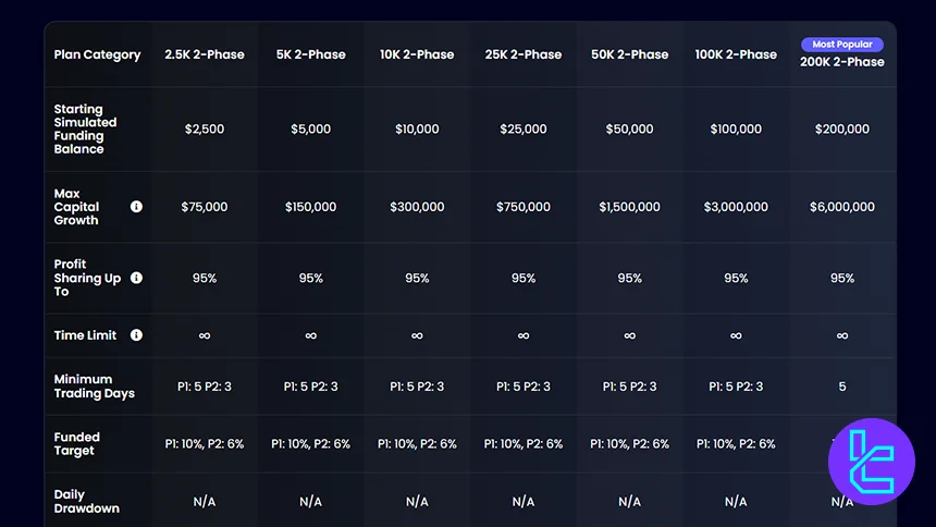 FundYourFX Two-Phase Evaluation Overview