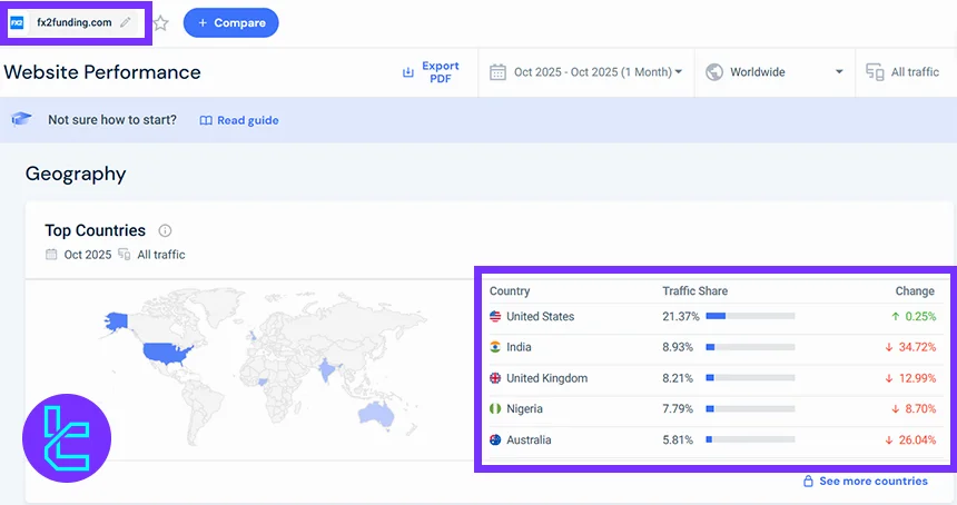 FX2 Funding global user distribution by country and traffic share