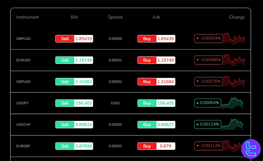 Coinexx spread overview