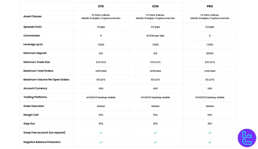 EC Markets account types