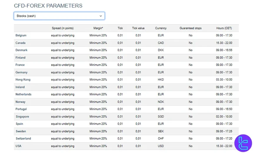 WH SelfInvest CFD instruments