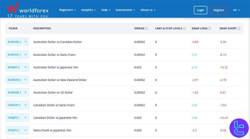 WForex spread and swap table