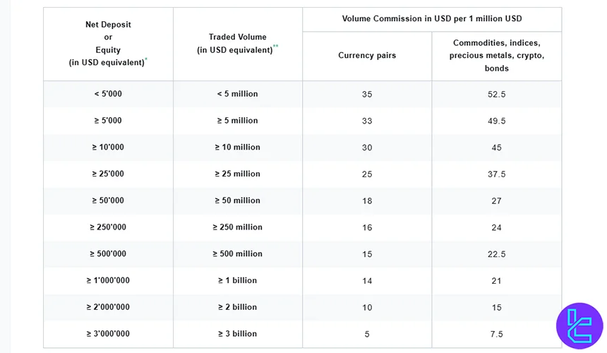 Dukascopy commission table