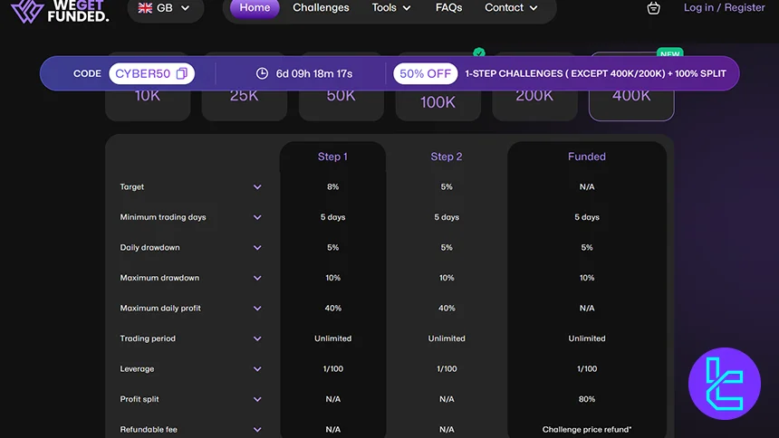 WeGetFunded 2-Step Evaluation program details