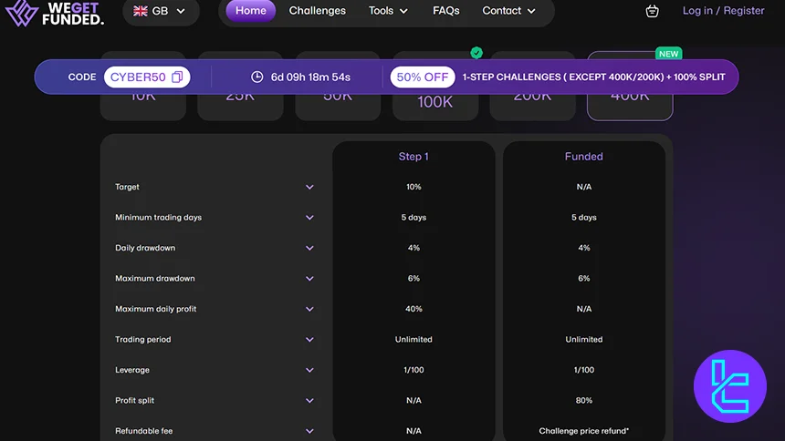 WeGetFunded 1-Step Evaluation program summary