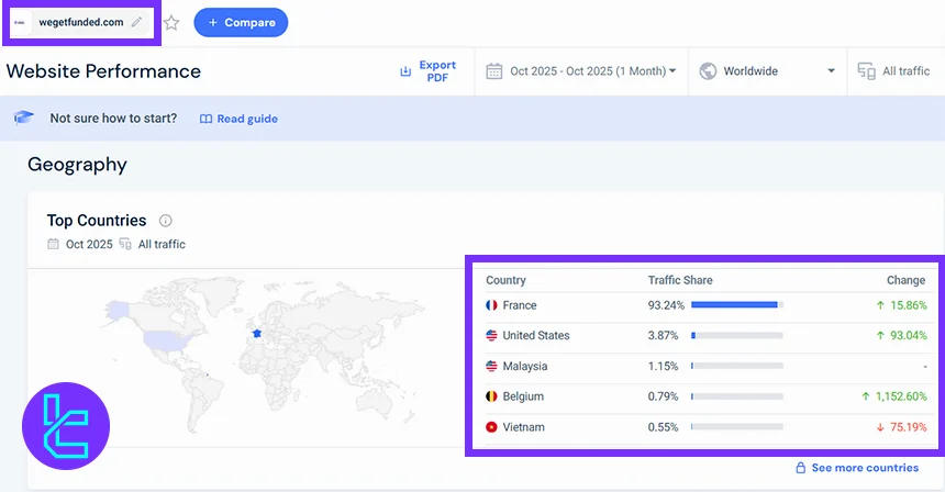 WeGetFunded traffic share by country in October 2025
