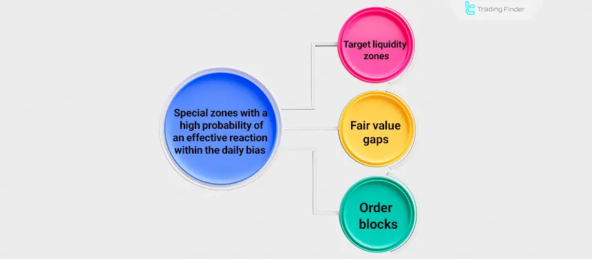 Importance of the Daily Bias