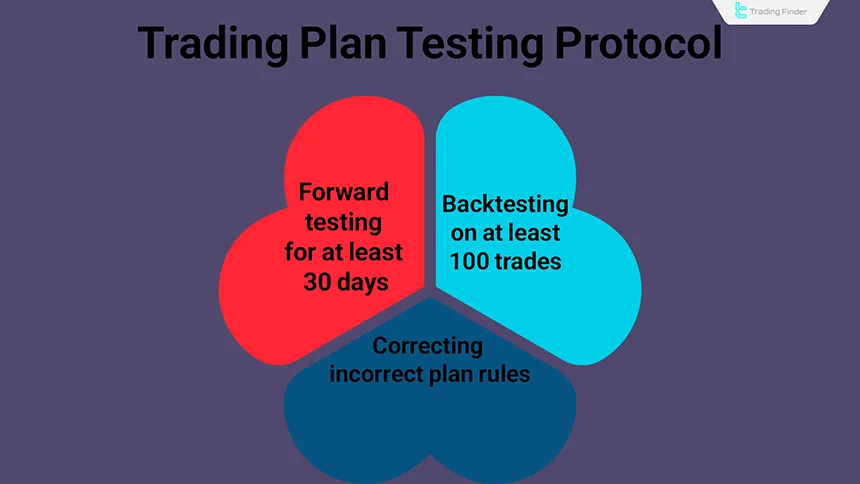 Trading plan testing protocol