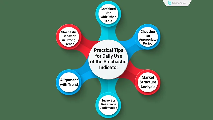 Practical notes for using the Stochastic indicator